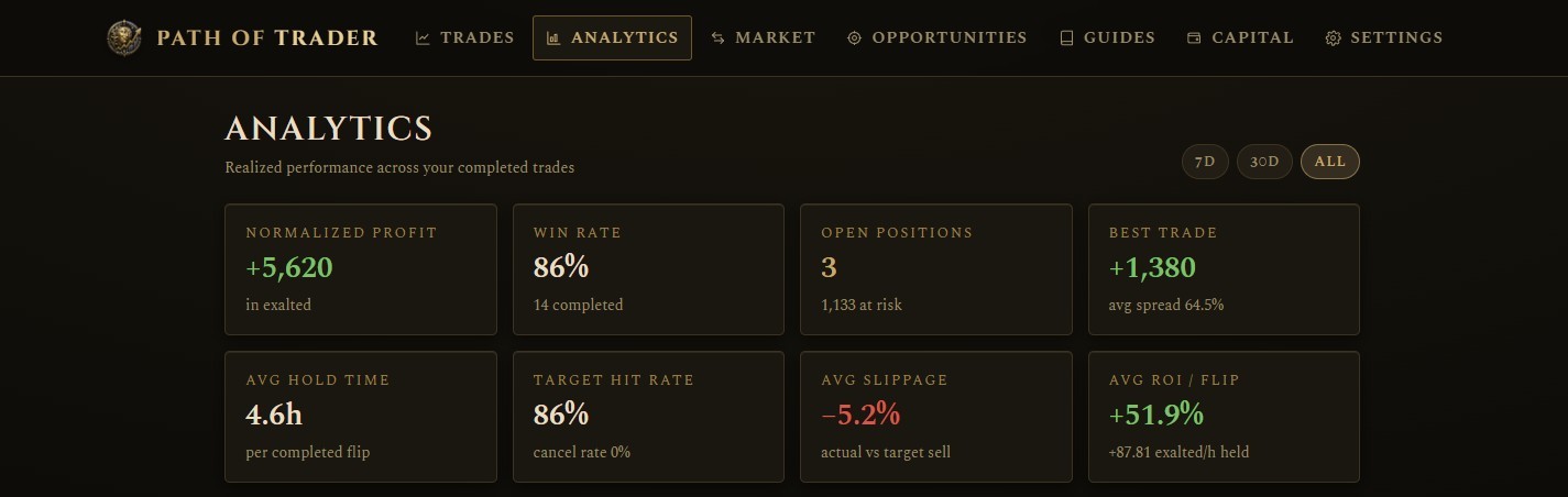 The Analytics page headline stat cards: normalized profit, win rate, best trade, and execution metrics.